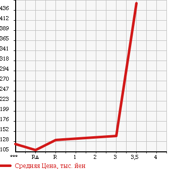 Аукционная статистика: График изменения цены NISSAN Ниссан  CARAVAN Караван  2007 2000 VPE25 в зависимости от аукционных оценок