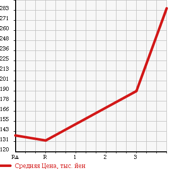 Аукционная статистика: График изменения цены NISSAN Ниссан  CARAVAN Караван  2001 2000 VPE25 DX в зависимости от аукционных оценок