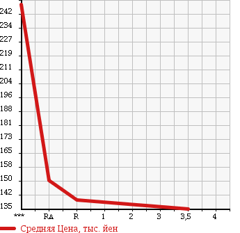 Аукционная статистика: График изменения цены NISSAN Ниссан  CARAVAN Караван  2003 2000 VPE25 DX в зависимости от аукционных оценок
