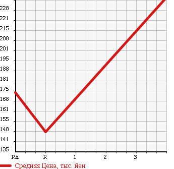 Аукционная статистика: График изменения цены NISSAN Ниссан  CARAVAN Караван  2006 2000 VPE25 DX в зависимости от аукционных оценок