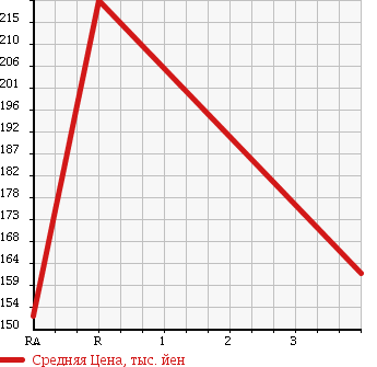 Аукционная статистика: График изменения цены NISSAN Ниссан  CARAVAN Караван  2005 2000 VPE25 DX LONG в зависимости от аукционных оценок