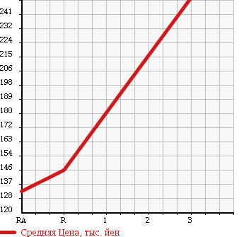 Аукционная статистика: График изменения цены NISSAN Ниссан  CARAVAN Караван  2003 2000 VPE25 GX в зависимости от аукционных оценок