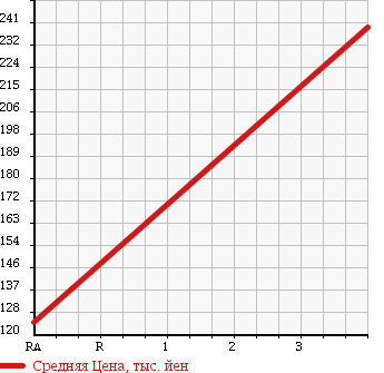 Аукционная статистика: График изменения цены NISSAN Ниссан  CARAVAN Караван  2004 2000 VPE25 GX в зависимости от аукционных оценок