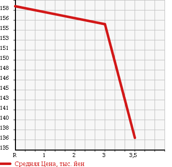 Аукционная статистика: График изменения цены NISSAN Ниссан  CARAVAN Караван  2005 2000 VPE25 GX в зависимости от аукционных оценок
