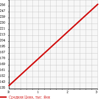 Аукционная статистика: График изменения цены NISSAN Ниссан  CARAVAN Караван  2001 2000 VPE25 LONG DX в зависимости от аукционных оценок