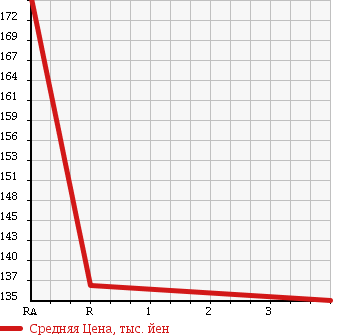Аукционная статистика: График изменения цены NISSAN Ниссан  CARAVAN Караван  2004 2000 VPE25 LONG DX в зависимости от аукционных оценок