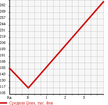 Аукционная статистика: График изменения цены NISSAN Ниссан  CARAVAN Караван  2007 2000 VPE25 LONG DX в зависимости от аукционных оценок