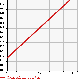 Аукционная статистика: График изменения цены NISSAN Ниссан  CARAVAN Караван  2006 2000 VPE25 LONG GX в зависимости от аукционных оценок