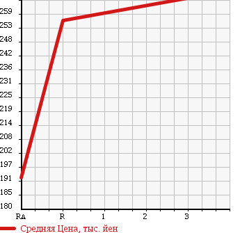 Аукционная статистика: График изменения цены NISSAN Ниссан  CARAVAN Караван  1999 2000 VPGE24 в зависимости от аукционных оценок