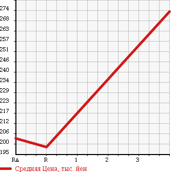 Аукционная статистика: График изменения цены NISSAN Ниссан  CARAVAN Караван  2009 2000 VRE25 в зависимости от аукционных оценок