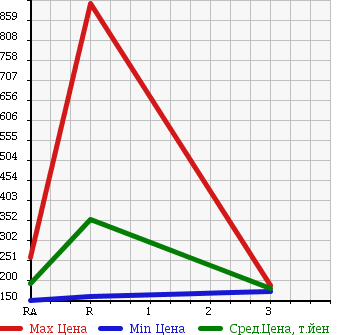 Аукционная статистика: График изменения цены NISSAN Ниссан  CARAVAN Караван  2010 2000 VRE25 в зависимости от аукционных оценок