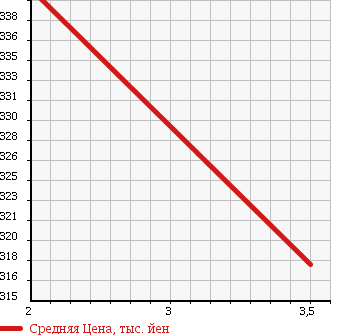 Аукционная статистика: График изменения цены NISSAN Ниссан  CARAVAN Караван  2012 2000 VRE25 в зависимости от аукционных оценок