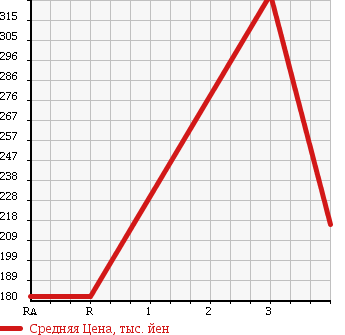 Аукционная статистика: График изменения цены NISSAN Ниссан  CARAVAN Караван  2008 2000 VRE25 DX в зависимости от аукционных оценок