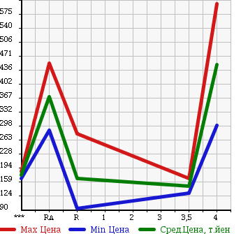 Аукционная статистика: График изменения цены NISSAN Ниссан  CARAVAN Караван  2009 2000 VRE25 DX в зависимости от аукционных оценок