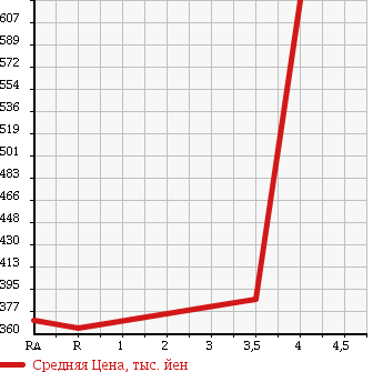 Аукционная статистика: График изменения цены NISSAN Ниссан  CARAVAN Караван  2011 2000 VRE25 DX в зависимости от аукционных оценок
