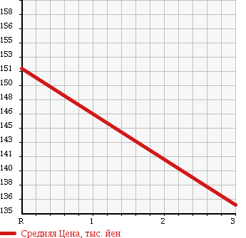 Аукционная статистика: График изменения цены NISSAN Ниссан  CARAVAN Караван  2009 2000 VRE25 DX LOWDECK в зависимости от аукционных оценок