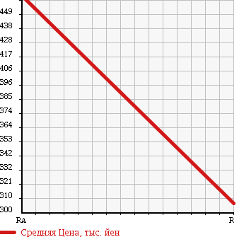 Аукционная статистика: График изменения цены NISSAN Ниссан  CARAVAN Караван  2011 2000 VRE25 DX V-LTD2 в зависимости от аукционных оценок