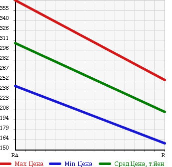Аукционная статистика: График изменения цены NISSAN Ниссан  CARAVAN Караван  2007 2000 VRE25 LONG DX в зависимости от аукционных оценок