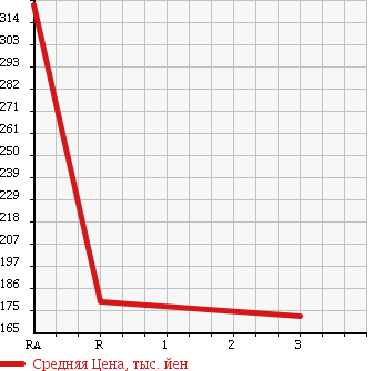 Аукционная статистика: График изменения цены NISSAN Ниссан  CARAVAN Караван  2008 2000 VRE25 LONG DX в зависимости от аукционных оценок