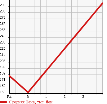 Аукционная статистика: График изменения цены NISSAN Ниссан  CARAVAN Караван  2009 2000 VRE25 LONG DX в зависимости от аукционных оценок