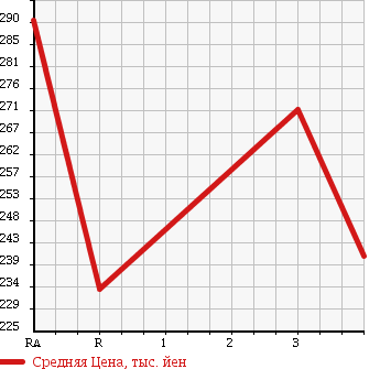 Аукционная статистика: График изменения цены NISSAN Ниссан  CARAVAN Караван  2010 2000 VRE25 LONG DX в зависимости от аукционных оценок