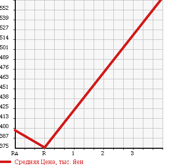 Аукционная статистика: График изменения цены NISSAN Ниссан  CARAVAN Караван  2011 2000 VRE25 LONG DX в зависимости от аукционных оценок