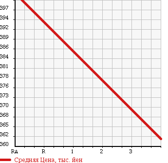 Аукционная статистика: График изменения цены NISSAN Ниссан  CARAVAN Караван  2012 2000 VRE25 LONG DX в зависимости от аукционных оценок