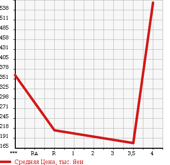 Аукционная статистика: График изменения цены NISSAN Ниссан  CARAVAN Караван  2008 2000 VRE25 SUPER DX в зависимости от аукционных оценок