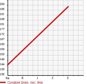 Аукционная статистика: График изменения цены NISSAN Ниссан  CARAVAN Караван  2003 2380 DQGE25 WELL CAB в зависимости от аукционных оценок
