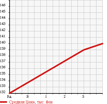 Аукционная статистика: График изменения цены NISSAN Ниссан  CARAVAN Караван  2004 2380 DQGE25 WELL CAB в зависимости от аукционных оценок