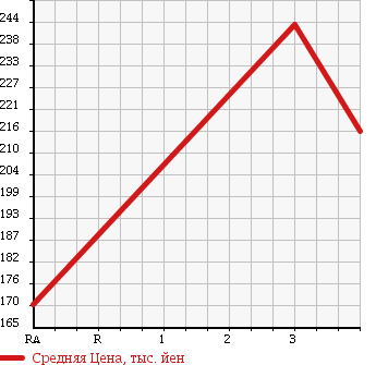 Аукционная статистика: График изменения цены NISSAN Ниссан  CARAVAN Караван  2006 2380 DQGE25 WELL CAB в зависимости от аукционных оценок