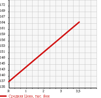 Аукционная статистика: График изменения цены NISSAN Ниссан  CARAVAN Караван  2006 2400 CQGE25 в зависимости от аукционных оценок