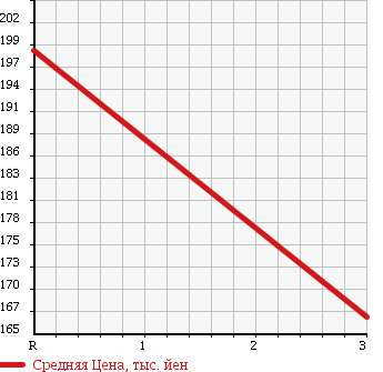 Аукционная статистика: График изменения цены NISSAN Ниссан  CARAVAN Караван  2004 2400 CQGE25 DX в зависимости от аукционных оценок