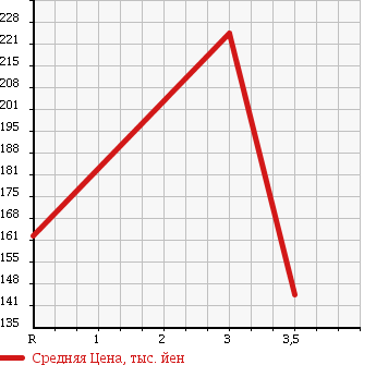 Аукционная статистика: График изменения цены NISSAN Ниссан  CARAVAN Караван  2003 2400 DQGE25 в зависимости от аукционных оценок