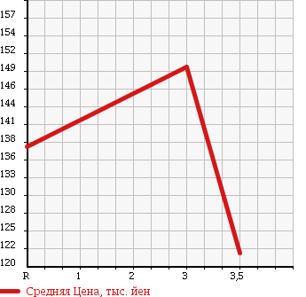 Аукционная статистика: График изменения цены NISSAN Ниссан  CARAVAN Караван  2004 2400 DQGE25 в зависимости от аукционных оценок