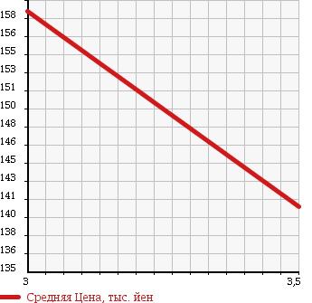 Аукционная статистика: График изменения цены NISSAN Ниссан  CARAVAN Караван  2002 2400 DQGE25 CAR CHAIR MOVEMENT CAR в зависимости от аукционных оценок