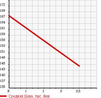 Аукционная статистика: График изменения цены NISSAN Ниссан  CARAVAN Караван  2002 2400 DQGE25 CHAIR CAB в зависимости от аукционных оценок