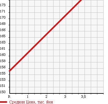 Аукционная статистика: График изменения цены NISSAN Ниссан  CARAVAN Караван  2006 2400 DQGE25 CHAIR CAB в зависимости от аукционных оценок