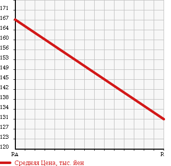 Аукционная статистика: График изменения цены NISSAN Ниссан  CARAVAN Караван  2003 2400 DQGE25 WELL CAB в зависимости от аукционных оценок