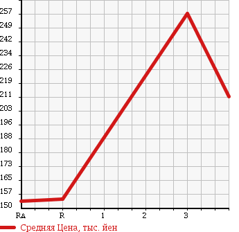 Аукционная статистика: График изменения цены NISSAN Ниссан  CARAVAN Караван  2006 2400 DQGE25 WELL CAB в зависимости от аукционных оценок