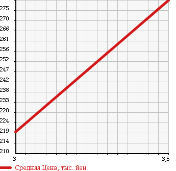 Аукционная статистика: График изменения цены NISSAN Ниссан  CARAVAN Караван  2007 2400 DQGE25 WELL CAB в зависимости от аукционных оценок