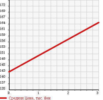 Аукционная статистика: График изменения цены NISSAN Ниссан  CARAVAN Караван  2005 2400 QE25 SILKROAD GX в зависимости от аукционных оценок