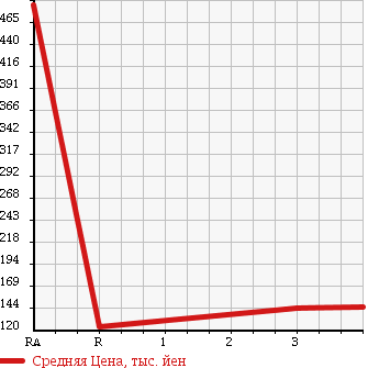 Аукционная статистика: График изменения цены NISSAN Ниссан  CARAVAN Караван  2005 2400 QGE25 в зависимости от аукционных оценок