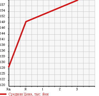 Аукционная статистика: График изменения цены NISSAN Ниссан  CARAVAN Караван  2004 2400 QGE25 COACH DX в зависимости от аукционных оценок