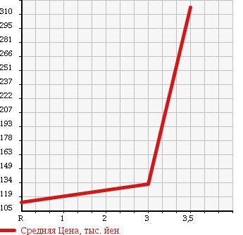 Аукционная статистика: График изменения цены NISSAN Ниссан  CARAVAN Караван  2003 2400 QGE25 DX SUPER LONG в зависимости от аукционных оценок