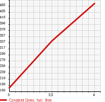 Аукционная статистика: График изменения цены NISSAN Ниссан  CARAVAN Караван  2005 2400 QGE25 DX SUPER LONG в зависимости от аукционных оценок