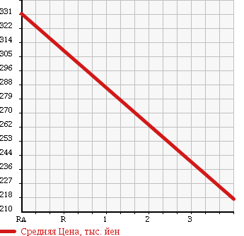 Аукционная статистика: График изменения цены NISSAN Ниссан  CARAVAN Караван  2008 2480 DSGE25 WELL CAB в зависимости от аукционных оценок