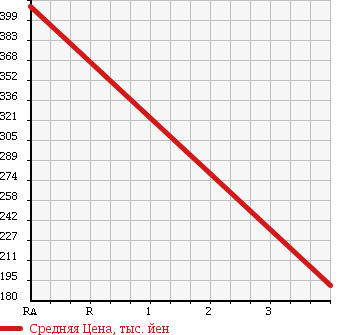 Аукционная статистика: График изменения цены NISSAN Ниссан  CARAVAN Караван  2008 2480 SGE25 в зависимости от аукционных оценок