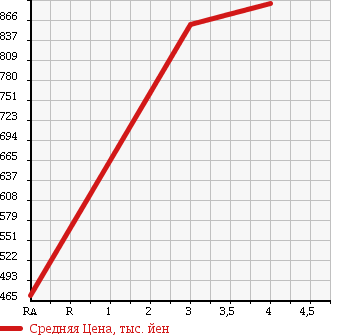 Аукционная статистика: График изменения цены NISSAN Ниссан  CARAVAN Караван  2009 2480 SGE25 в зависимости от аукционных оценок