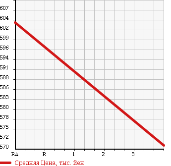 Аукционная статистика: График изменения цены NISSAN Ниссан  CARAVAN Караван  2011 2480 SGE25 COACH DX в зависимости от аукционных оценок